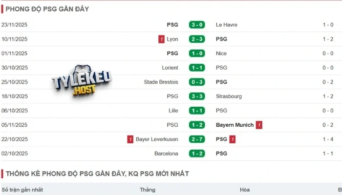 Phong độ chủ nhà Paris Saint-Germain