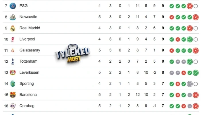 Tình hình điểm số giữa Paris Saint-Germain và Tottenham