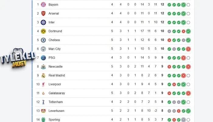 Vị trí bảng xếp hạng Arsenal vs Bayern Munich