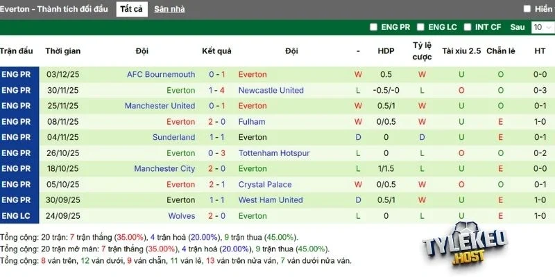 Thành tích đội khách Everton