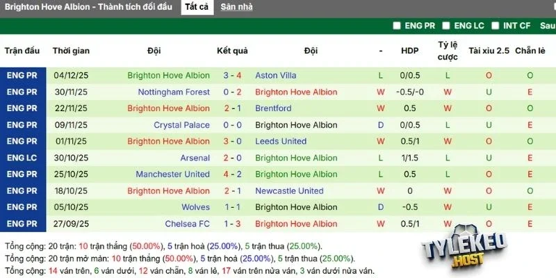 Thành tích thi đấu tuyển Brighton