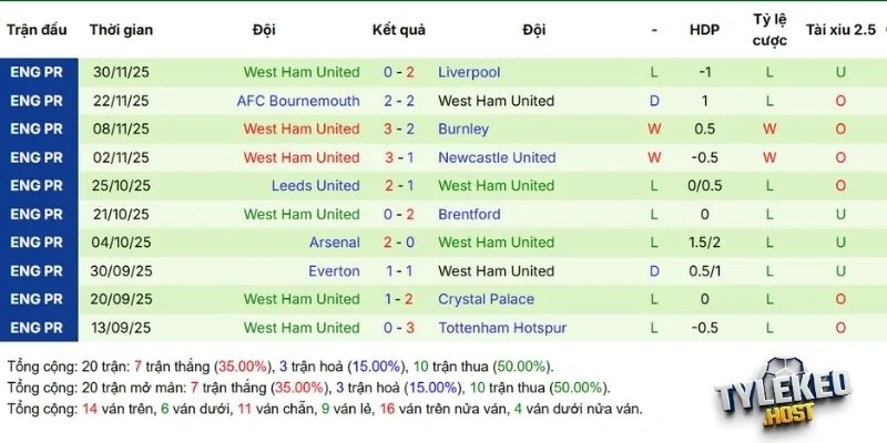 Tình hình của West Ham United