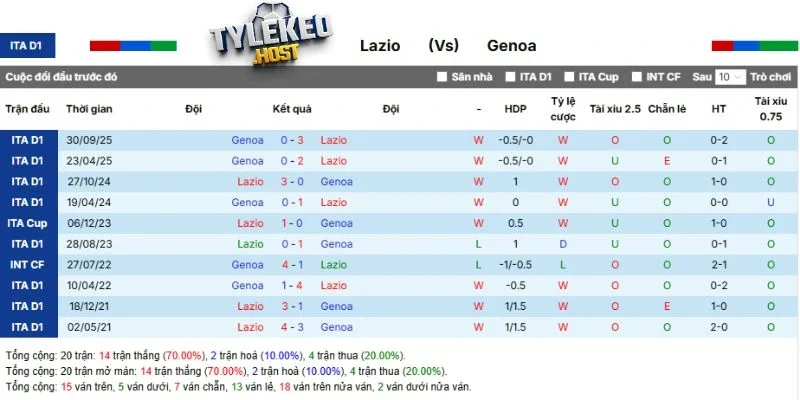 Dữ liệu chạm trán Lazio vs Genoa
