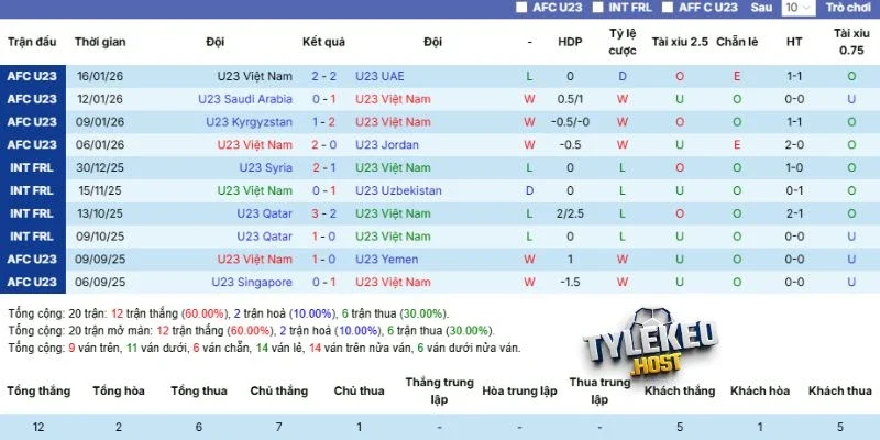Thành tích bất bại của thế hệ bóng đá trẻ Việt
