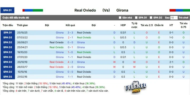 Thống kê so tài Oviedo vs Girona