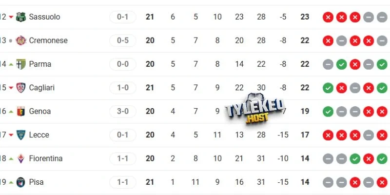 Thứ hạng của cặp đấu tại Serie A