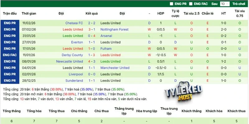 Thành tích ra sân mới nhất của Leeds United