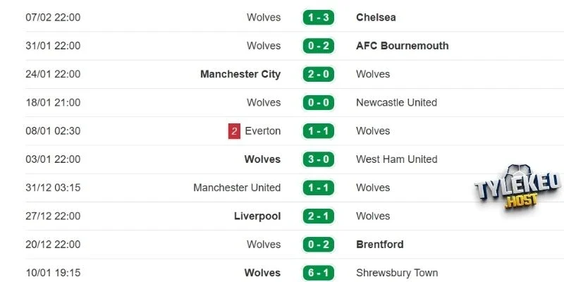 Hiệu suất ra sân mới nhất của Liverpool