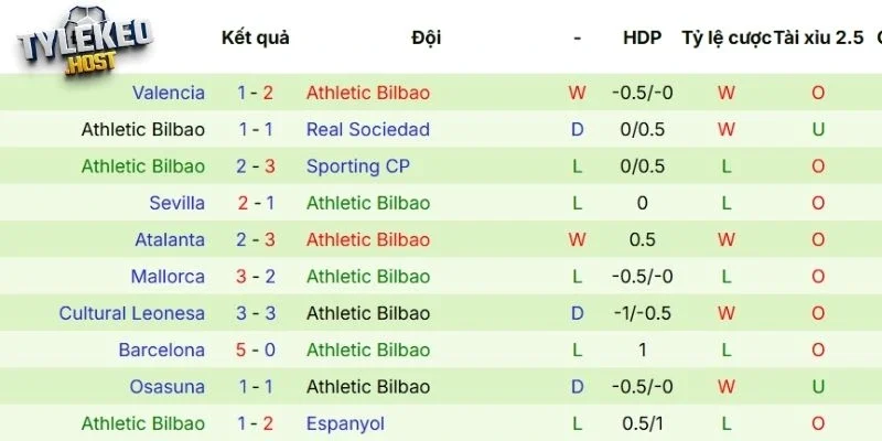 Năng lực thi đấu mới nhất của Athletic Club