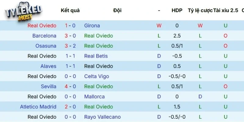Phong độ gần đây của Real Oviedo