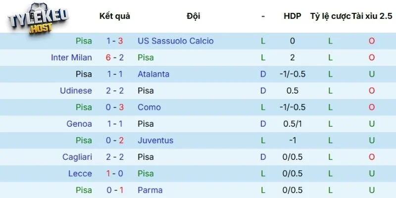 Phong độ thi đấu gần đây của AC Pisa