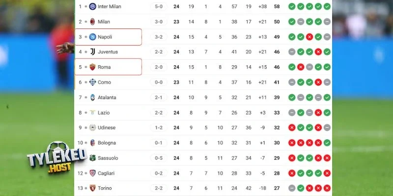 Tương quan vị trí tại giải VĐQG Ý