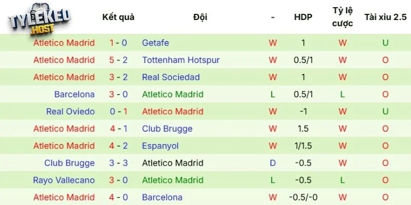 Atletico và thành tích thi đấu gần đây