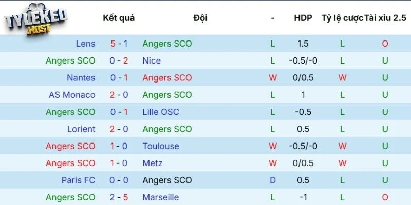 Thành tích thi đấu mới nhất của Angers