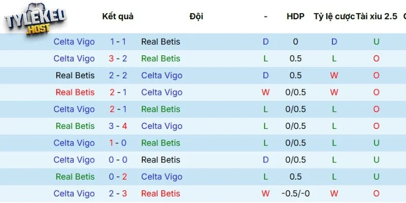 Thành tích đối đầu giữa Real Betis vs Celta de Vigo