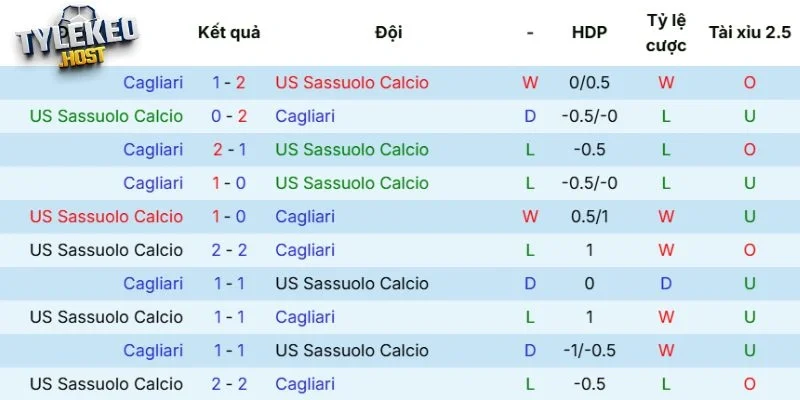 Kết quả cặp đấu Sassuolo vs Cagliari
