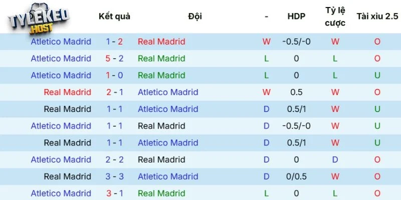 Kết quả đối đầu giữa Real Madrid vs Atletico