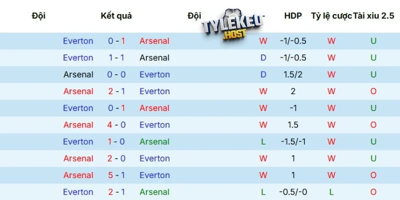 Kết quả đối đầu giữa Arsenal vs Everton