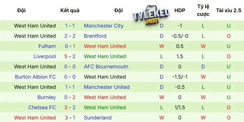 Phong độ gần đây của West Ham