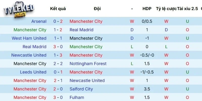 Cập nhật phong độ Manchester City