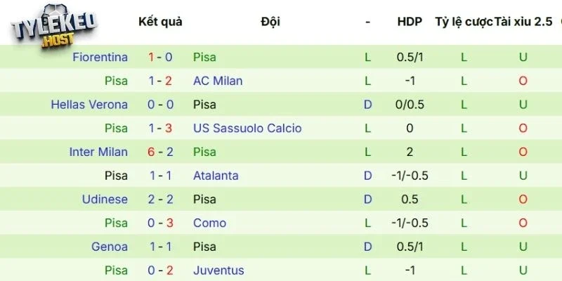 Phong độ của Pisa thể hiện qua 5 trận gần nhất