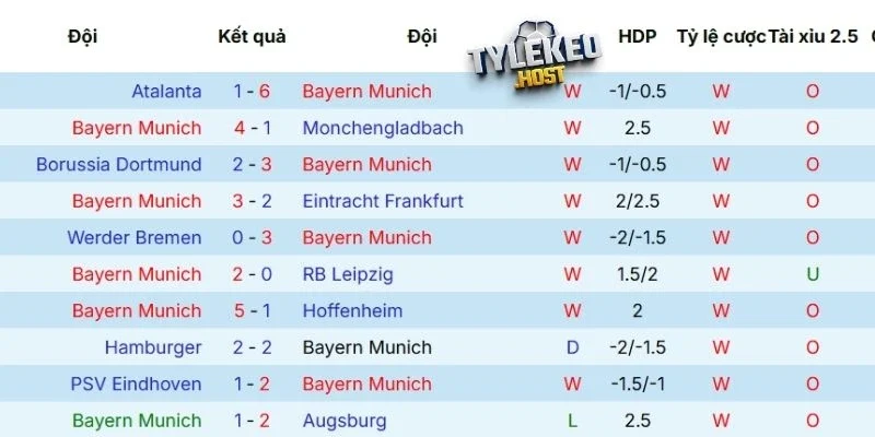 Thành tích thi đấu gần đây của Bayern Munich