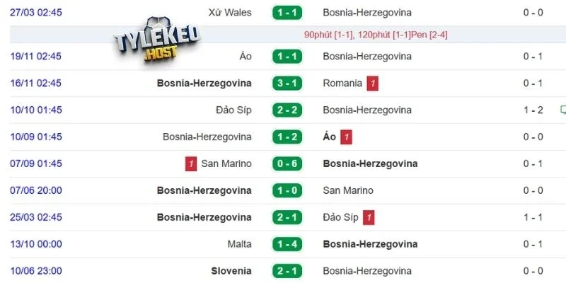 Phong độ của Bosnia-Herzegovina