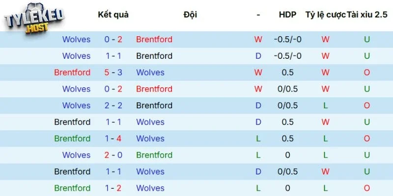 Kết quả các lần Brentford vs Wolves gặp mặt