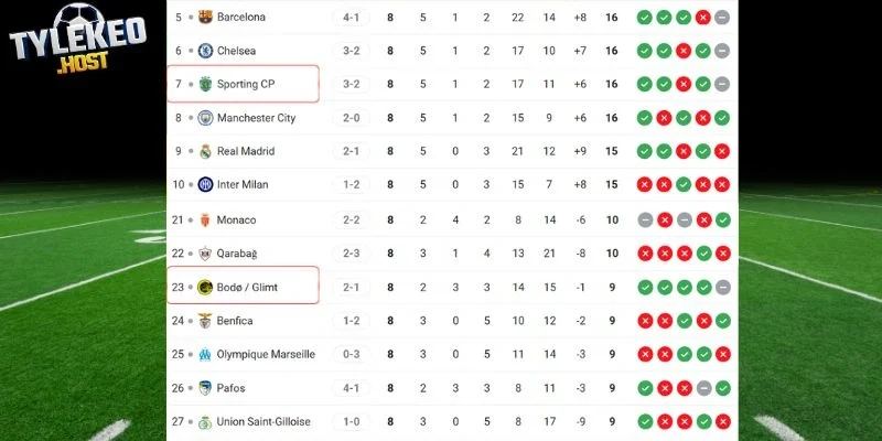 Vị trí của Bodo Glimt vs Sporting CP tại C1