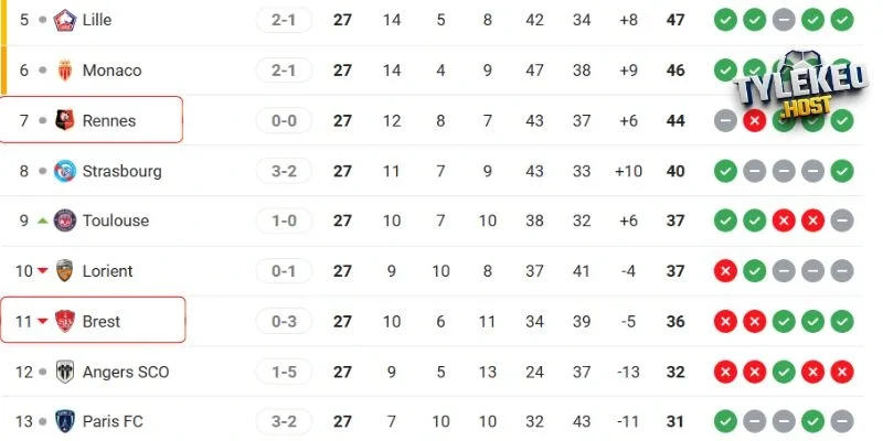 Vị trí của Brest vs Rennes ở giải quốc nội