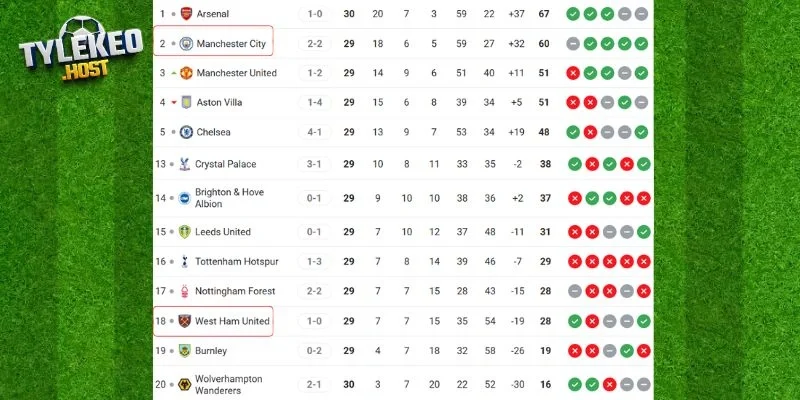 Thứ hạng West Ham vs MC tại NHA