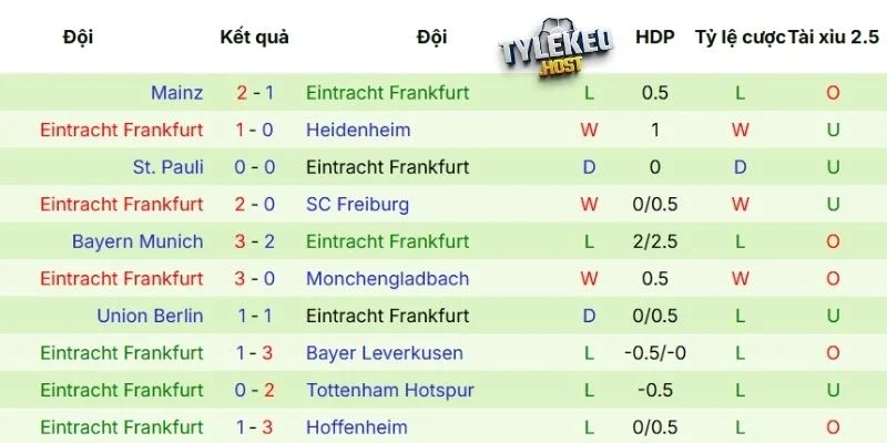 Phong độ của Frankfurt