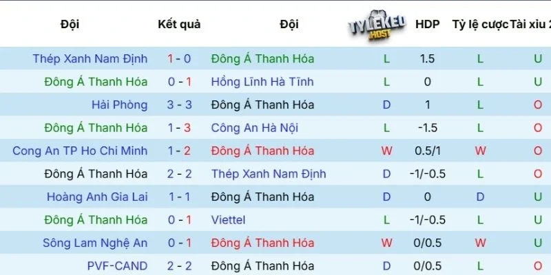 Phong độ của FC Thanh Hóa