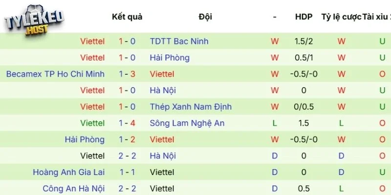 Phong độ mới đây của Viettel