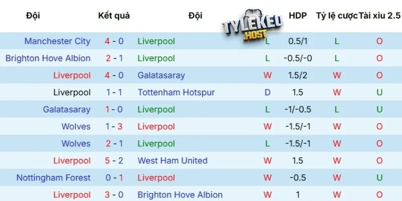 Thống kê kết quả của Liverpool