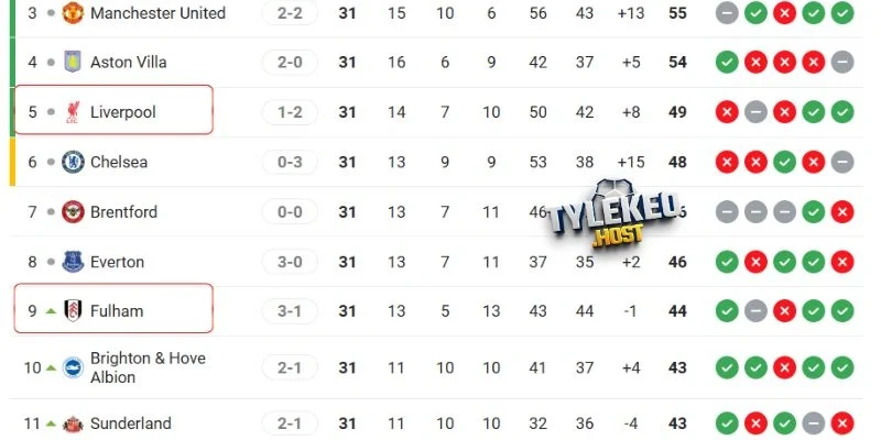 Vị trí của Liverpool vs Fulham tại Ngoại hạng Anh
