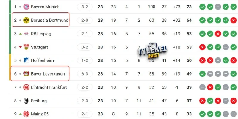 Vị trí của Dortmund vs Leverkusen tại Bundesliga